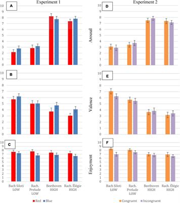 Illuminating Music: Impact of Color Hue for Background Lighting on Emotional Arousal in Piano Performance Videos